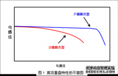 功率電感器的額定電流為什么有兩種？