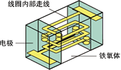 結構 疊層法